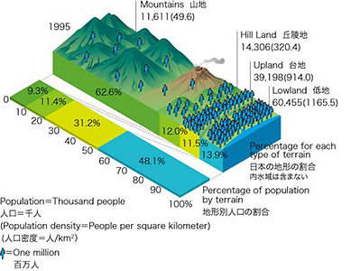 地形別人口グラフ