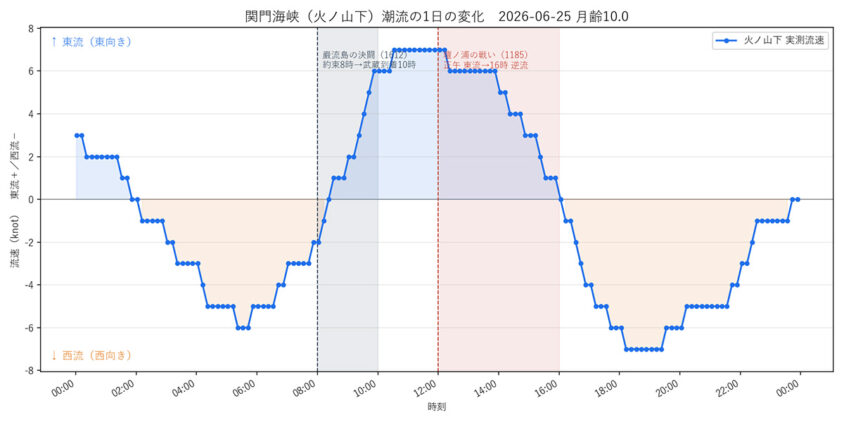 火ノ山下潮流信号所の実測値による、ある一日の潮流の変化のグラフ