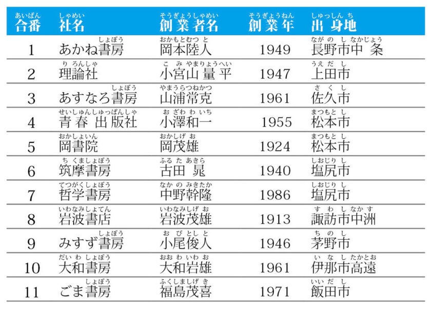 長野県出身の出版社創業者のリスト